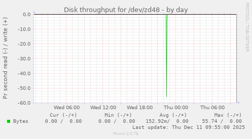 Disk throughput for /dev/zd48