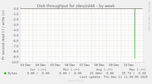 Disk throughput for /dev/zd48