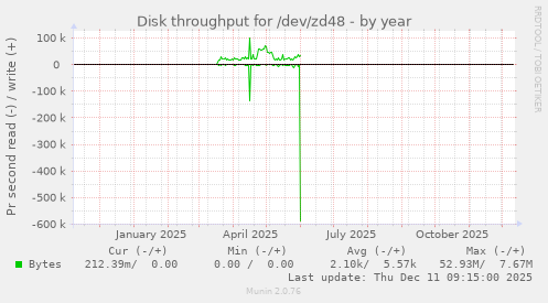 Disk throughput for /dev/zd48