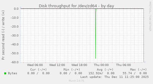 Disk throughput for /dev/zd64
