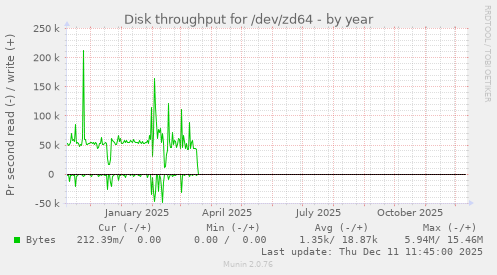 Disk throughput for /dev/zd64