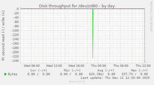 Disk throughput for /dev/zd80