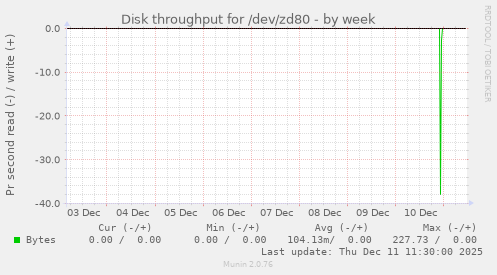 Disk throughput for /dev/zd80