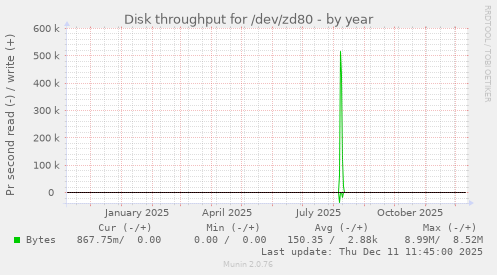 Disk throughput for /dev/zd80