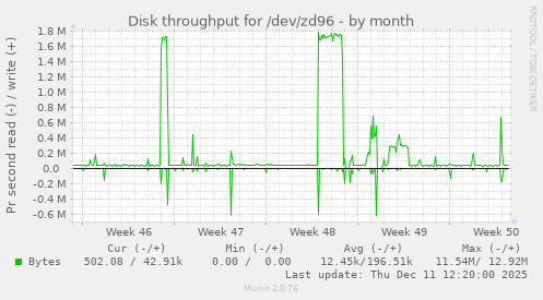Disk throughput for /dev/zd96