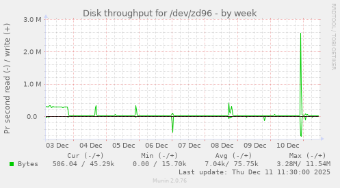 Disk throughput for /dev/zd96