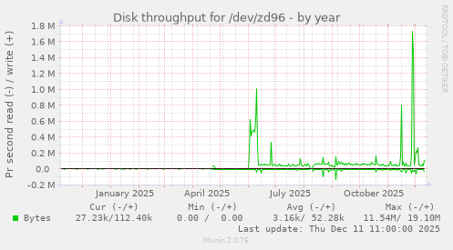 Disk throughput for /dev/zd96
