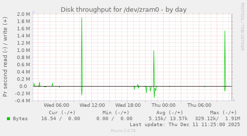 Disk throughput for /dev/zram0