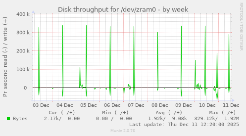 Disk throughput for /dev/zram0