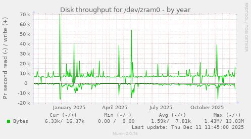 Disk throughput for /dev/zram0