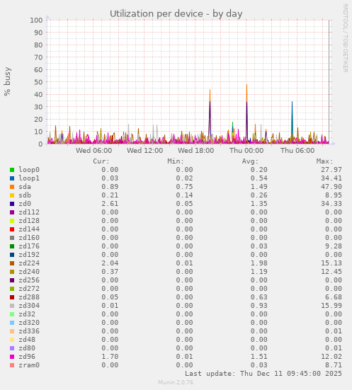 Utilization per device