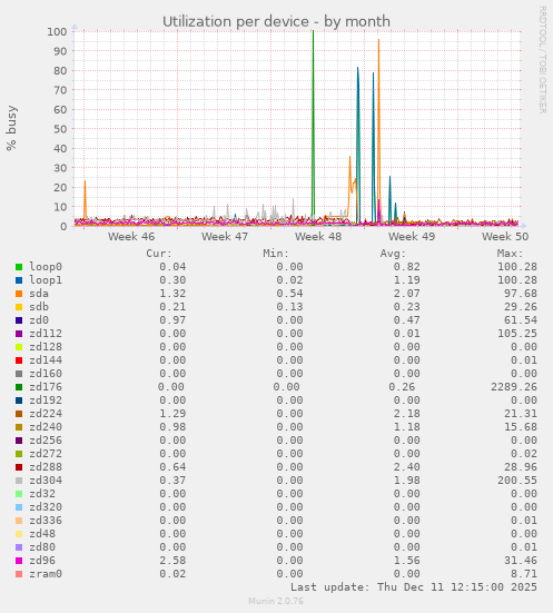 Utilization per device