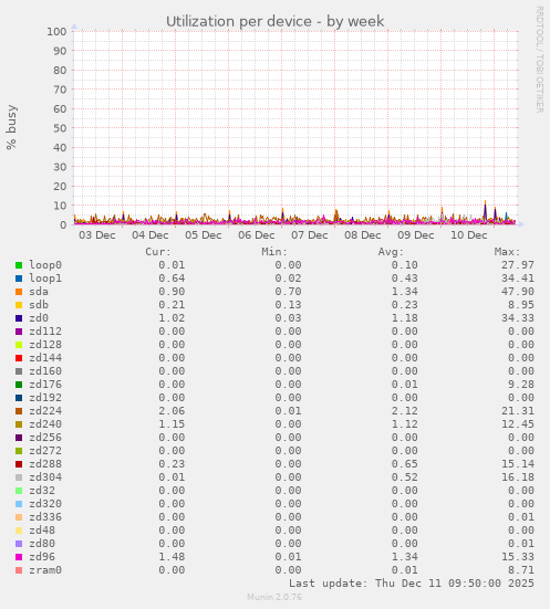 Utilization per device