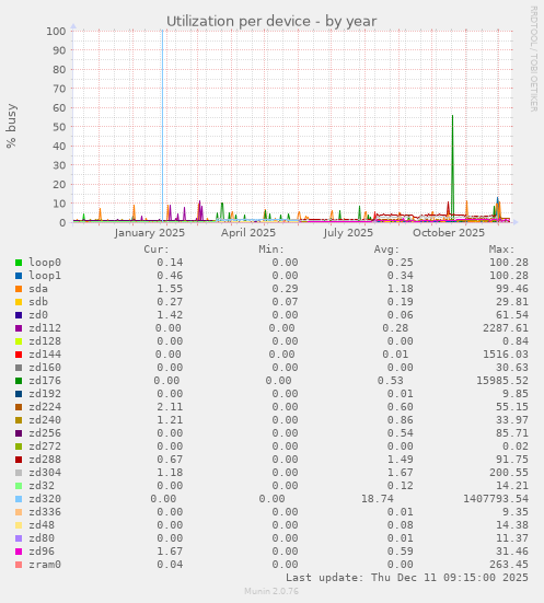Utilization per device