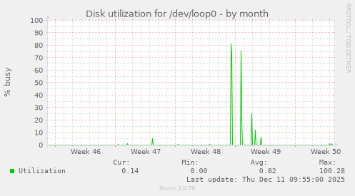 Disk utilization for /dev/loop0
