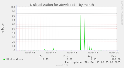 Disk utilization for /dev/loop1