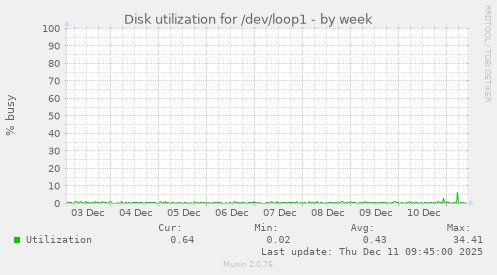Disk utilization for /dev/loop1