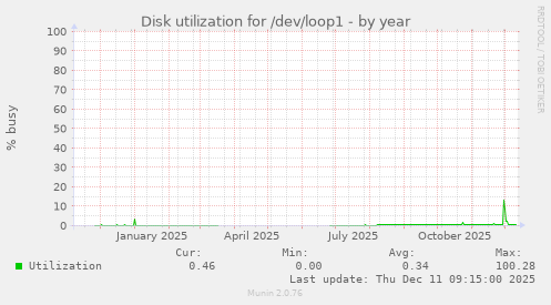 Disk utilization for /dev/loop1