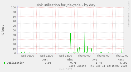 Disk utilization for /dev/sda