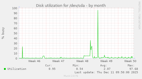 Disk utilization for /dev/sda