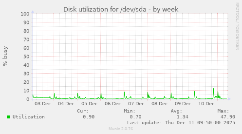 Disk utilization for /dev/sda