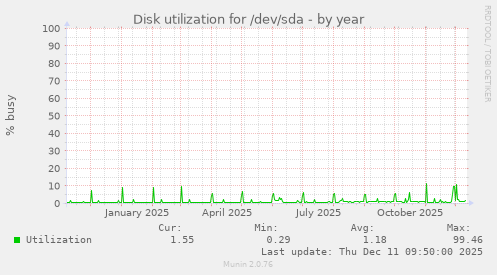 Disk utilization for /dev/sda
