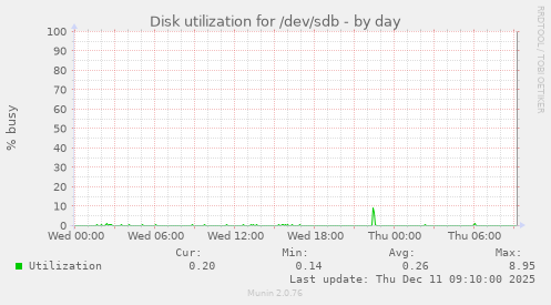 Disk utilization for /dev/sdb