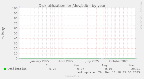 Disk utilization for /dev/sdb