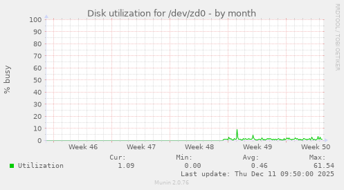 Disk utilization for /dev/zd0