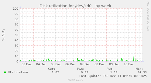 Disk utilization for /dev/zd0
