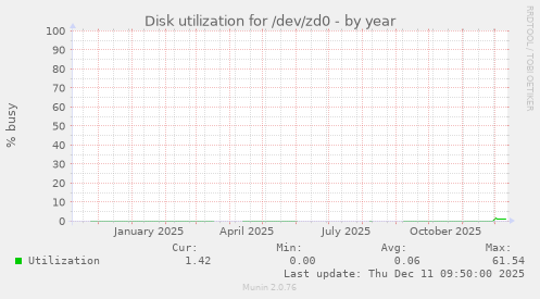 Disk utilization for /dev/zd0
