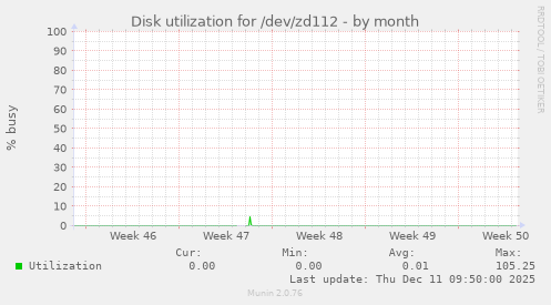 Disk utilization for /dev/zd112