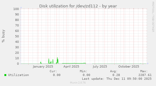 Disk utilization for /dev/zd112