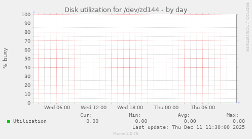Disk utilization for /dev/zd144