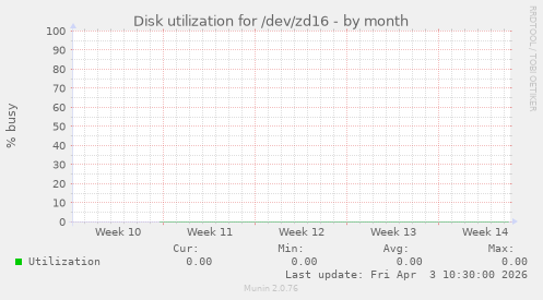 Disk utilization for /dev/zd16