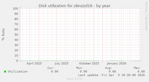 Disk utilization for /dev/zd16