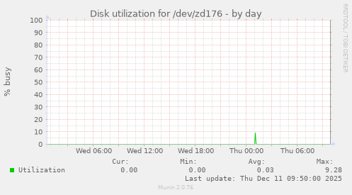 Disk utilization for /dev/zd176