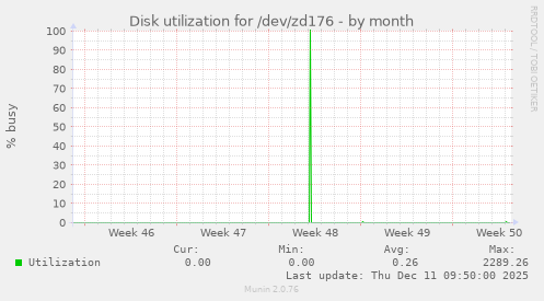 Disk utilization for /dev/zd176