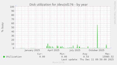 Disk utilization for /dev/zd176
