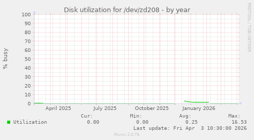 Disk utilization for /dev/zd208