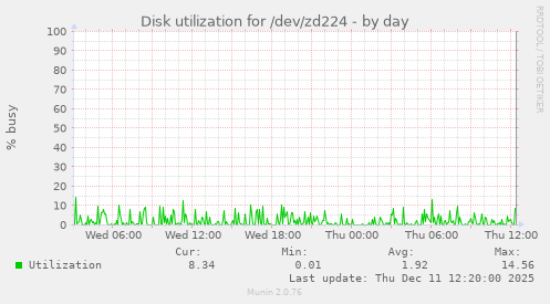 Disk utilization for /dev/zd224