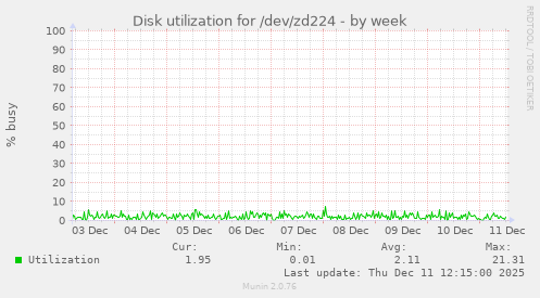 Disk utilization for /dev/zd224