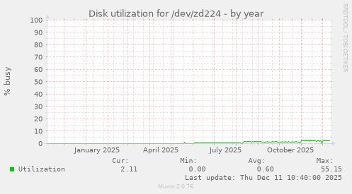 Disk utilization for /dev/zd224
