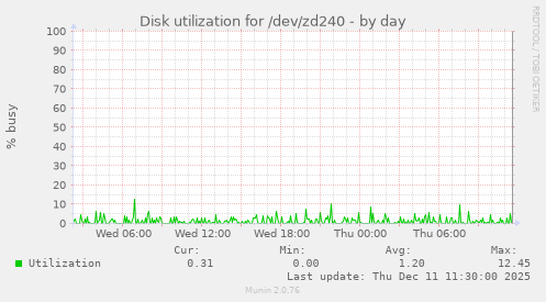 Disk utilization for /dev/zd240