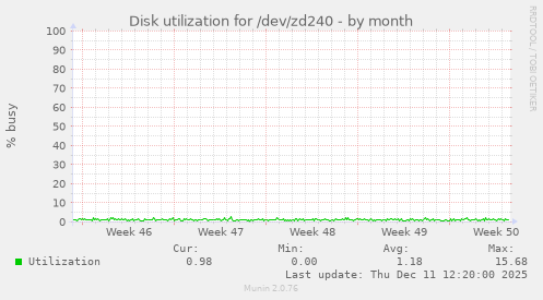 Disk utilization for /dev/zd240