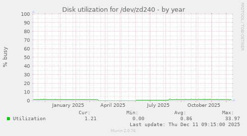 Disk utilization for /dev/zd240