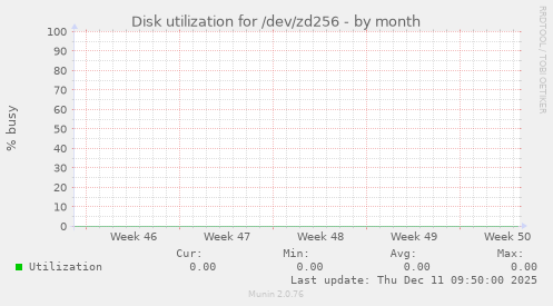 Disk utilization for /dev/zd256