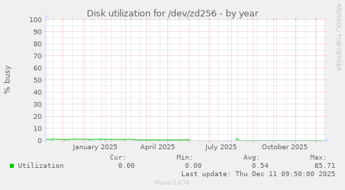 Disk utilization for /dev/zd256