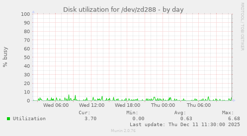 Disk utilization for /dev/zd288