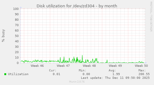 Disk utilization for /dev/zd304